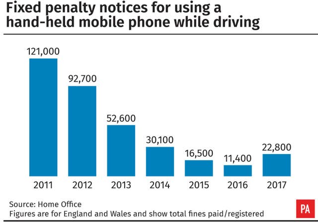 Fixed penalty notices for using a hand-held mobile phone while driving