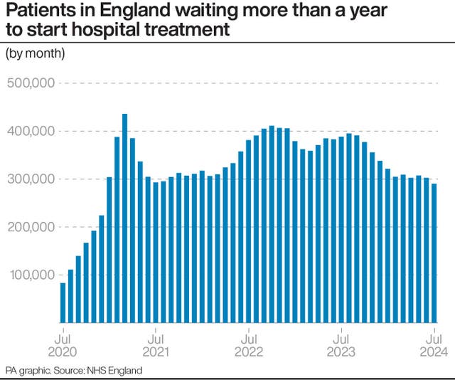 A chart showing the number of patients in England waiting more than a year to start hospital treatment