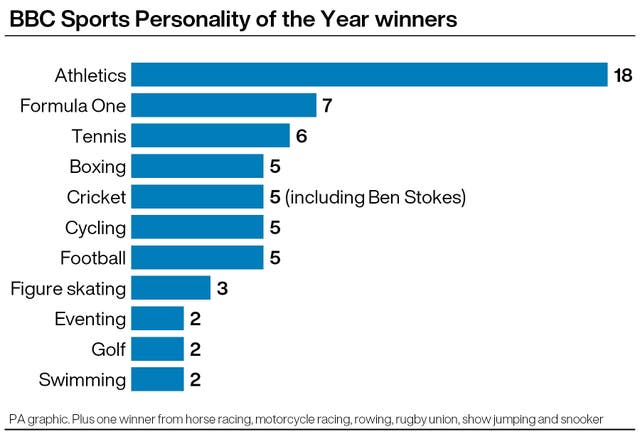 BBC Sports Personality of the Year winners, by type of sport