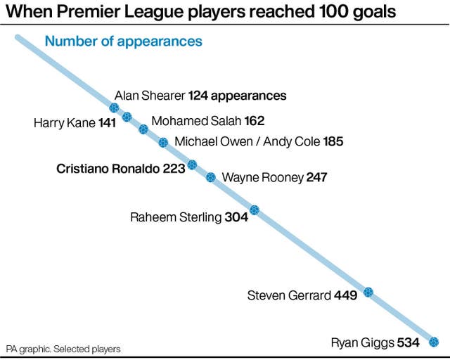 When selected players reached 100 Premier League goals