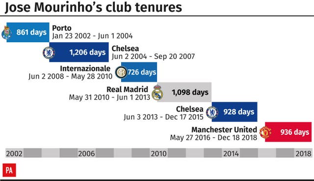 Jose Mourinho's record at each club he has managed since taking charge at Porto in 2002