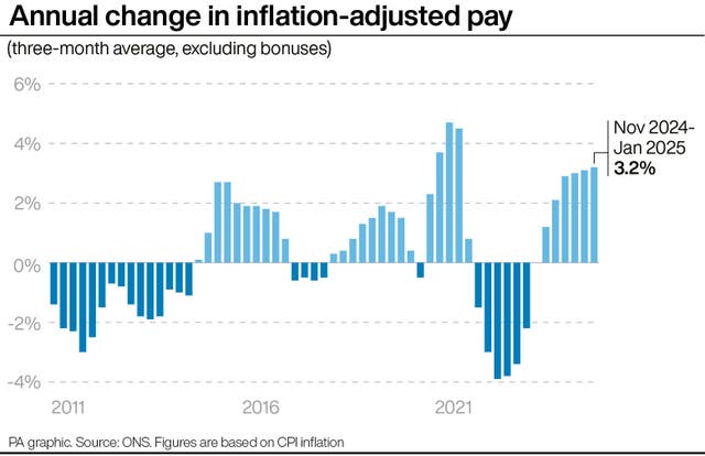 A PA graphic showing the annual change in inflation-adjusted pay from 2011 to January 2025