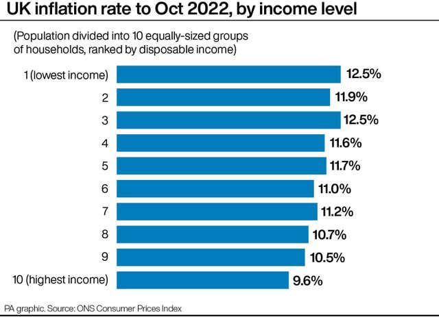 UK inflation rate to Oct 2022 by income level