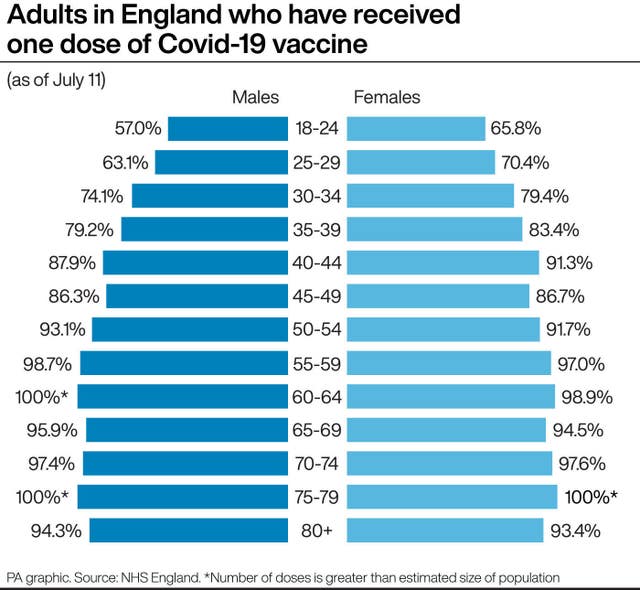 Adults who have received one dose of Covid-19 vaccine