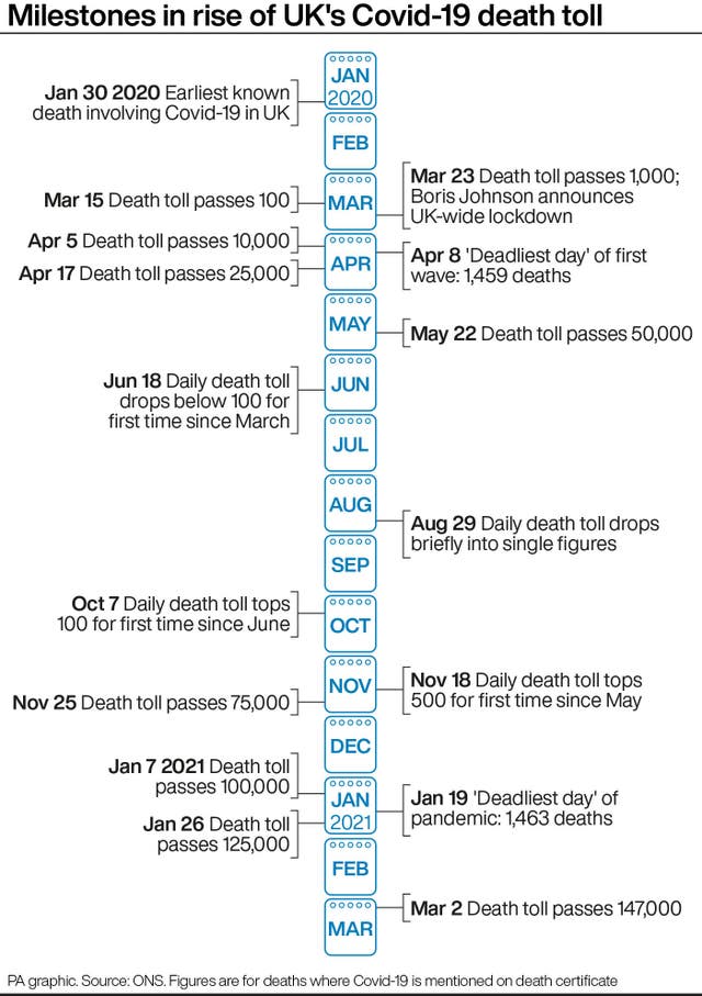 Milestones in rise of UK’s Covid-19 death toll