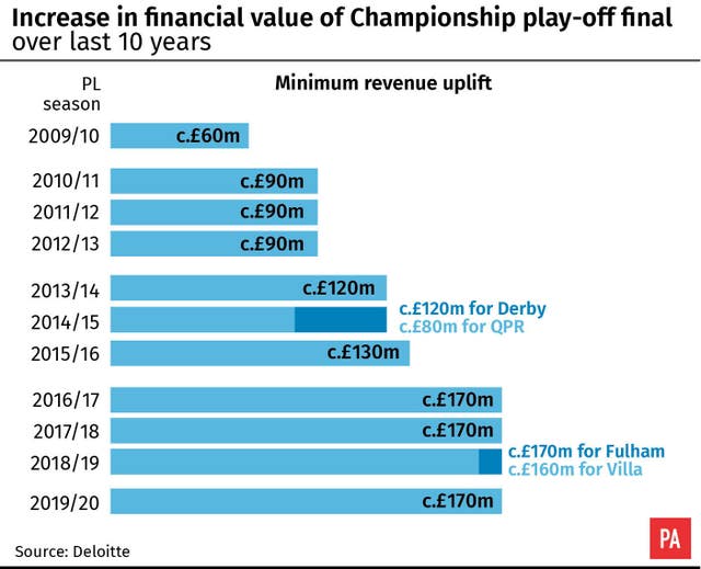 Championship Playoff Final Brentford In Line For 160m Championship Playoff Final Brentford In Line For 160m