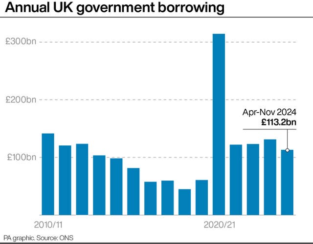 Annual UK Government borrowing