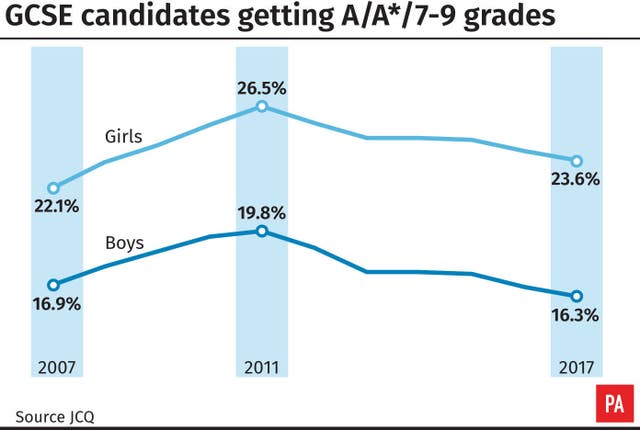 As few as 200 star pupils will achieve clean sweep of top grades in new  GCSEs, study predicts