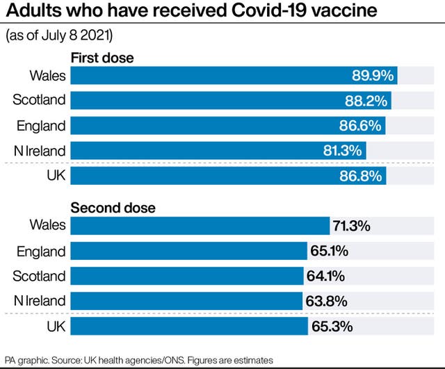 Adults who have received Covid-19 vaccine