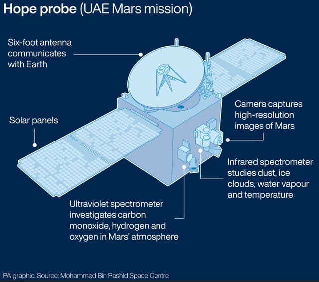 Graphic looks at the UAE Mars mission