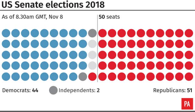 US Election