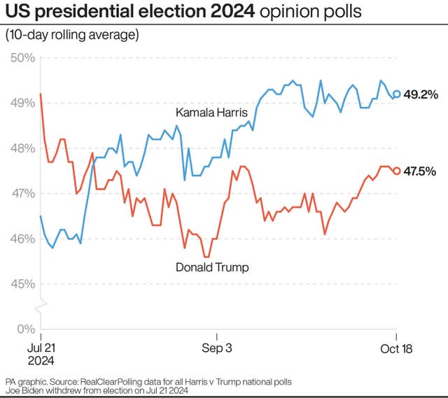 A PA graphic showing US presidential election opinion polls, starting with Kamala Harris at 49.2% and Donald Trump at 46.4% on July 21, moving to Ms Harris on 47.8% and Mr Trump on 46% on September 3, and changing to Ms Harris on 49.2% and Mr Trump on 47.5% on October 18