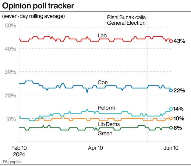 A line chart showing the seven-day rolling average for political parties in opinion polls from February 10 to June 10, with the final point showing Labour on 45%, Conservatives 23%, Reform 12%, Lib Dems 9% and Green 6%. Source: PA graphic