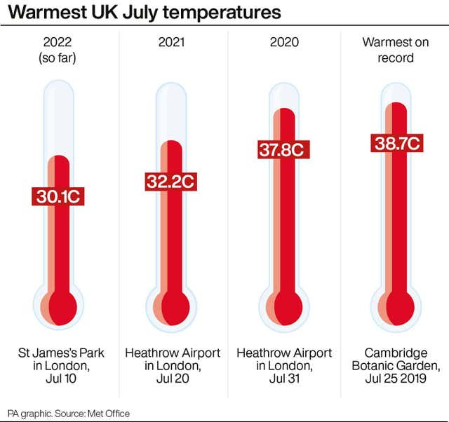 Britain could see hottest day of year with temperatures of 33C ‘very