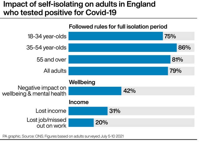 Impact of self-isolating on adults in England who tested positive for Covid-19