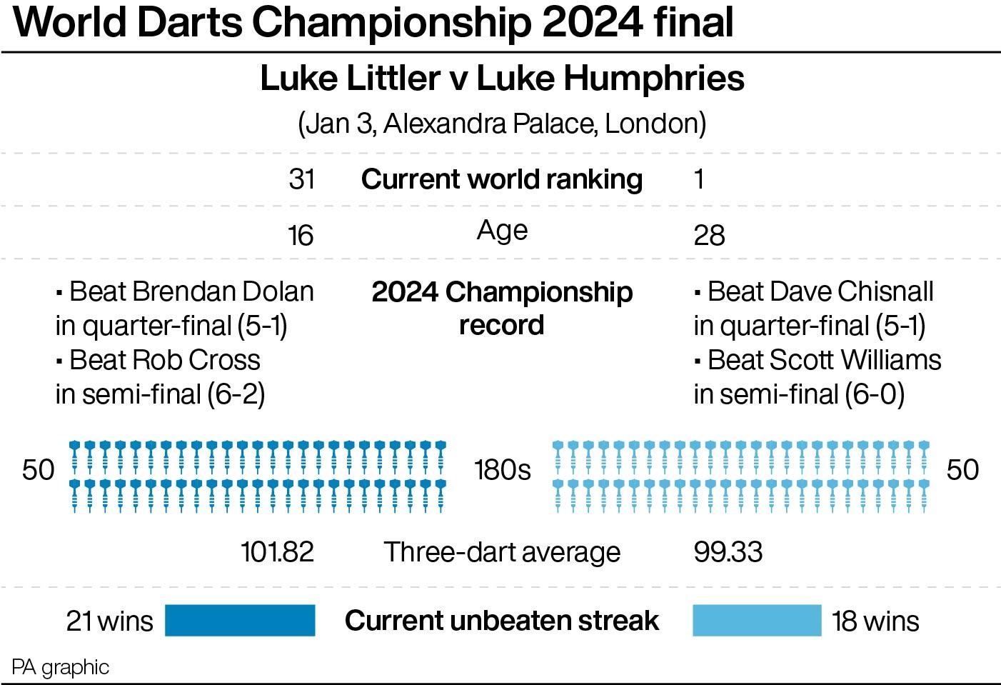 A Tale Of Two Lukes As Littler And Humphries Go Head To Head In World ...