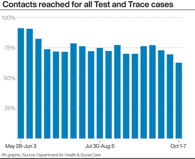 Contacts reached for all Test and Trace cases