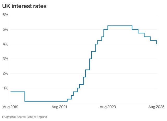 Graph showing rising and falling interest rates