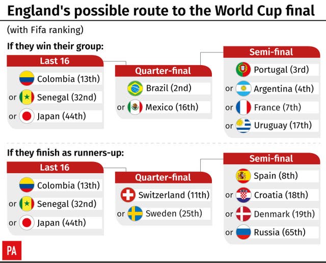 England's possible route to the World Cup final