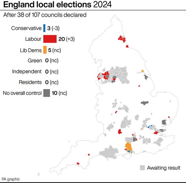 England local elections after 38 of 107 councils declared