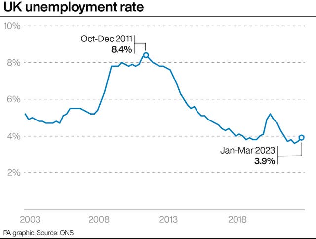 ECONOMY Unemployment