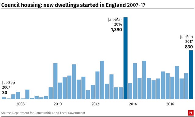 Council housing: new dwellings started in England, 2007-17. (PA Graphics)