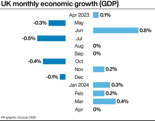 Bar chart showing changes in GDP from April 2023 to April 2024