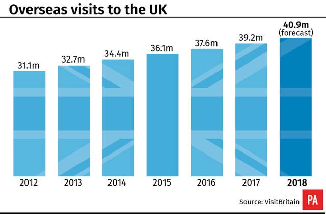 Visitors to UK