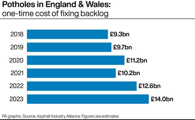 Potholes in England & Wales: one-time cost of fixing