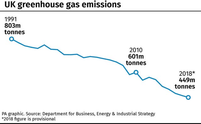 UK greenhouse gas emissions.