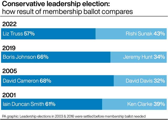 Conservative leadership election: how result of membership ballot compares