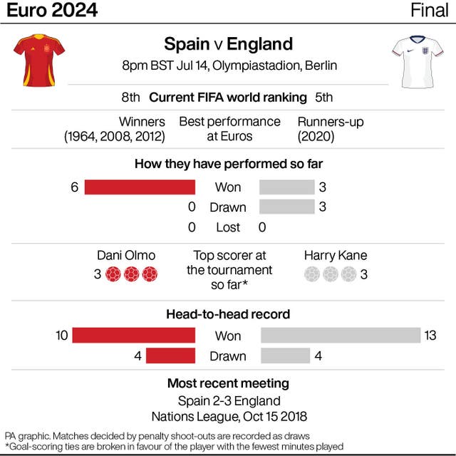 PA infographic showing Euro 2024 final Spain v England statistics