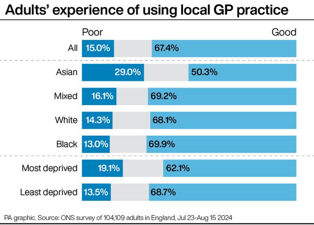 Bar chart showing adults' experience of using local GP practice broken down into categories including Asian, mixed, white, black, most deprived and least deprived