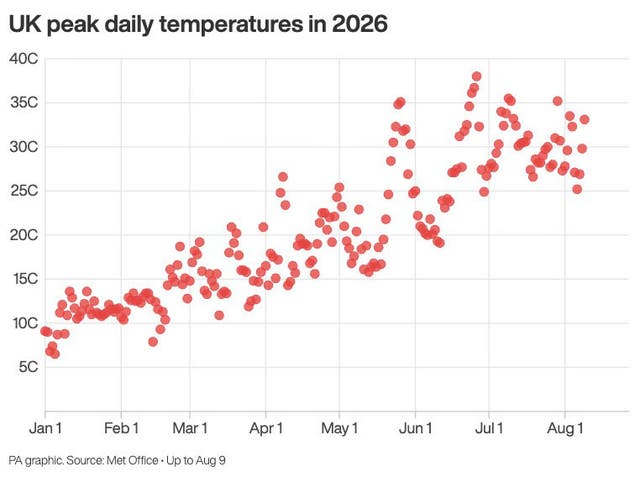 Graphic showing peak daily temperatures in 2026