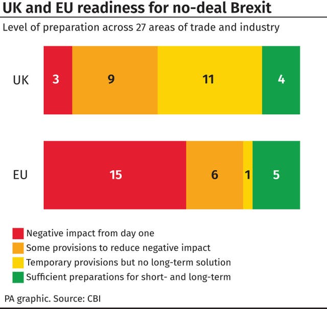 UK and EU readiness for no-deal Brexit