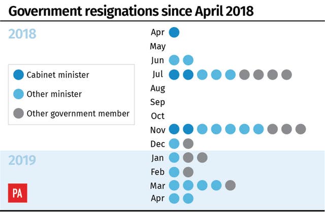 Government resignations since April 2018