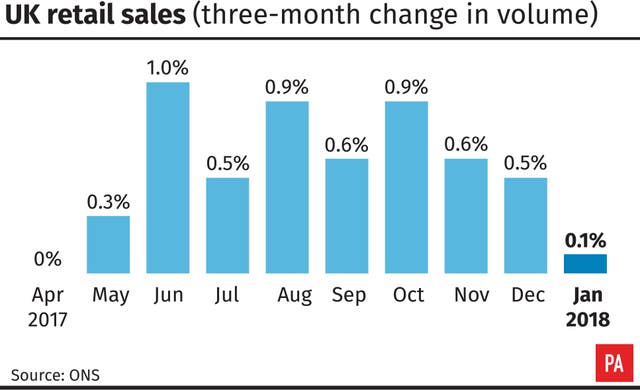 UK retail sales (PA Graphics)