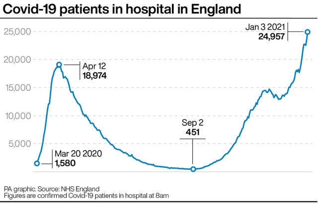 Covid-19 patients in hospital in England