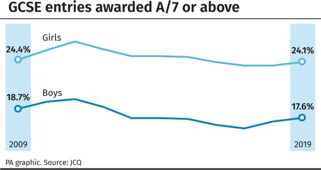 GCSE results day 2019 - number of top grades soar for second year in a row  despite exam shake-up