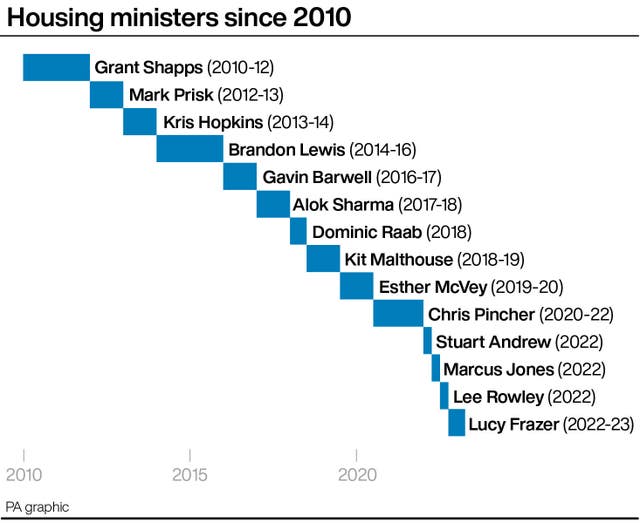 Housing ministers since 2010