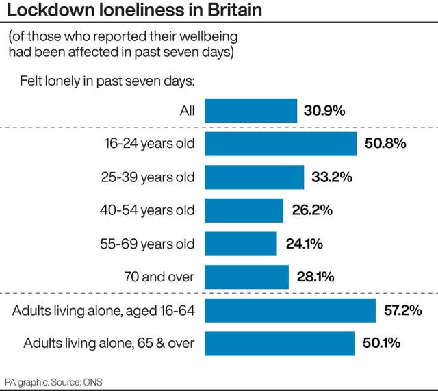 Lockdown loneliness in Britain