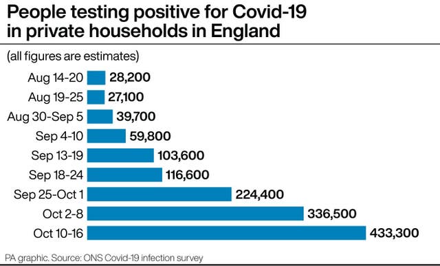 People testing positive for Covid-19 in private households in England