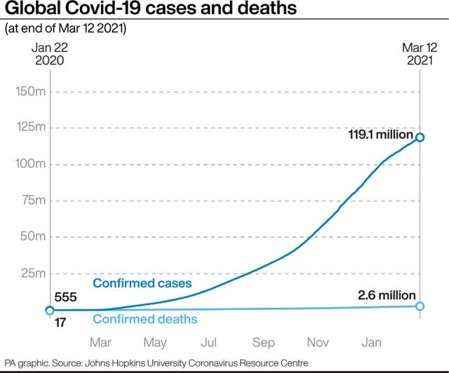 Global Covid-19 cases and deaths