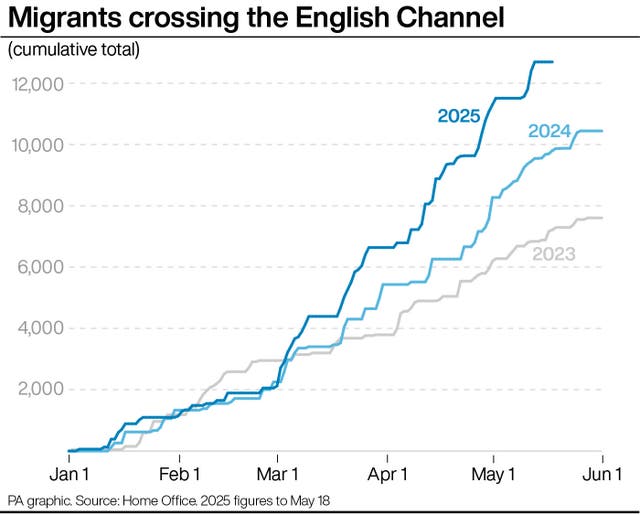 A PA graphic showing the number of migrants crossing the English Channel 