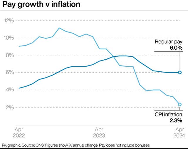 PA graphic showing progress of regular pay and CPI inflation from April 2022, with regular pay growth hitting 6.0% in April 2024 and CPI inflation at 2.3% in April 2024