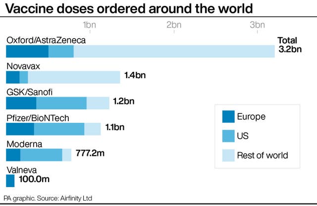 Vaccine doses ordered around the world