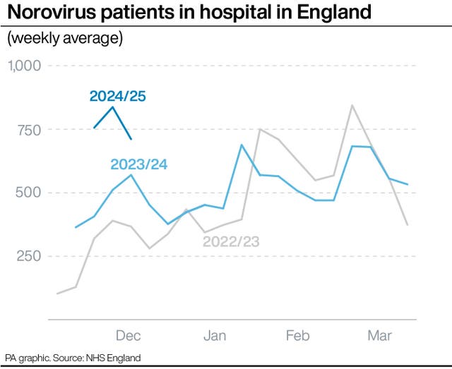 Graphic showing number of norovirus patients in hospital in England