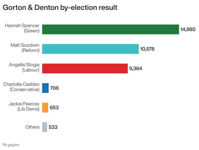 Bar chart showing how many votes each major party received in the Gorton and Denton by-election