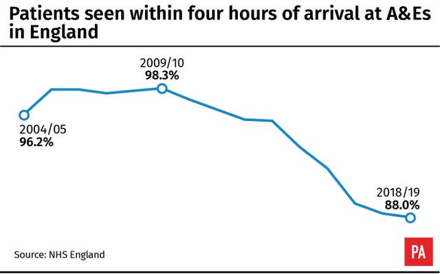Patients seen within four hours of arrival at A&Es in England