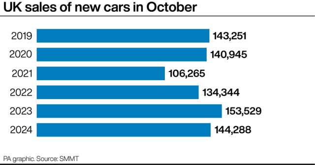 UK sales of new cars in October